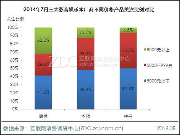聯(lián)想高端市場優(yōu)勢顯著 小新系列調(diào)研中心月度報(bào)告數(shù)據(jù)洞察